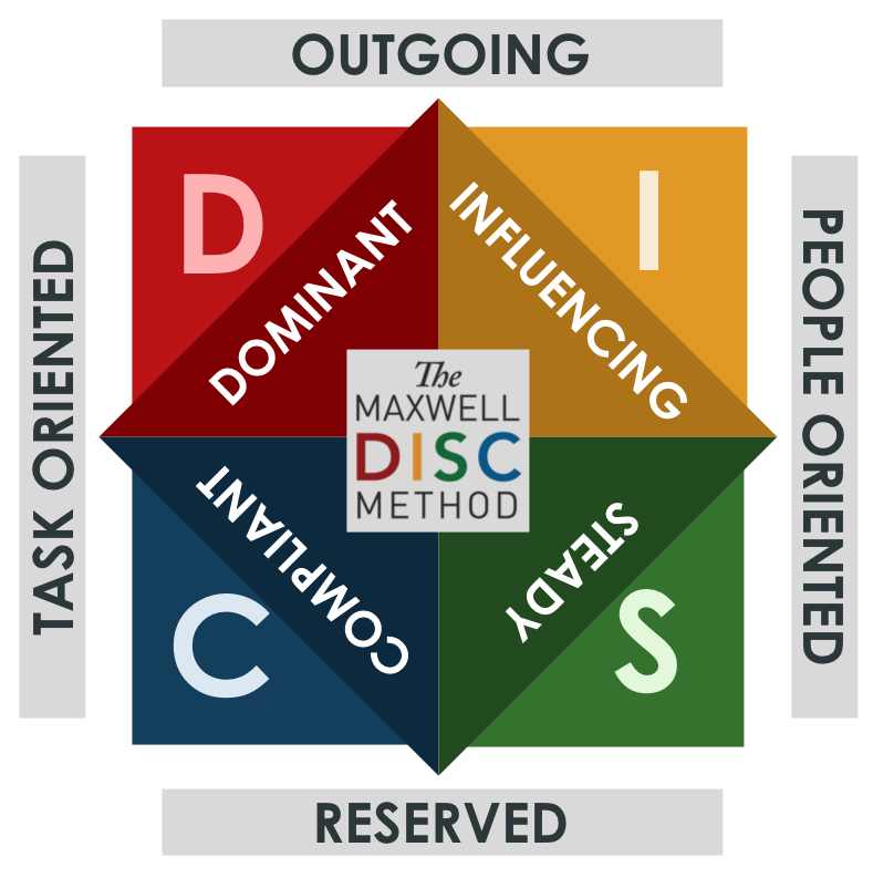 DISC-Diagram